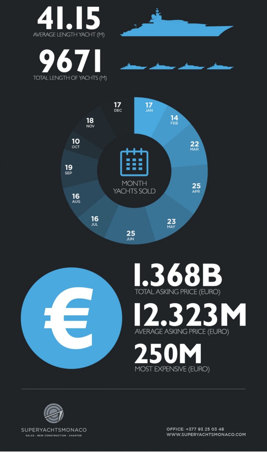 Superyacht Activity for 2016